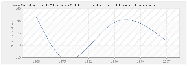 La Villeneuve-au-Châtelot : Interpolation cubique de l'évolution de la population